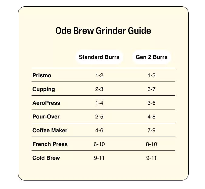 Meules Gen 2 pour Ode FELLOW